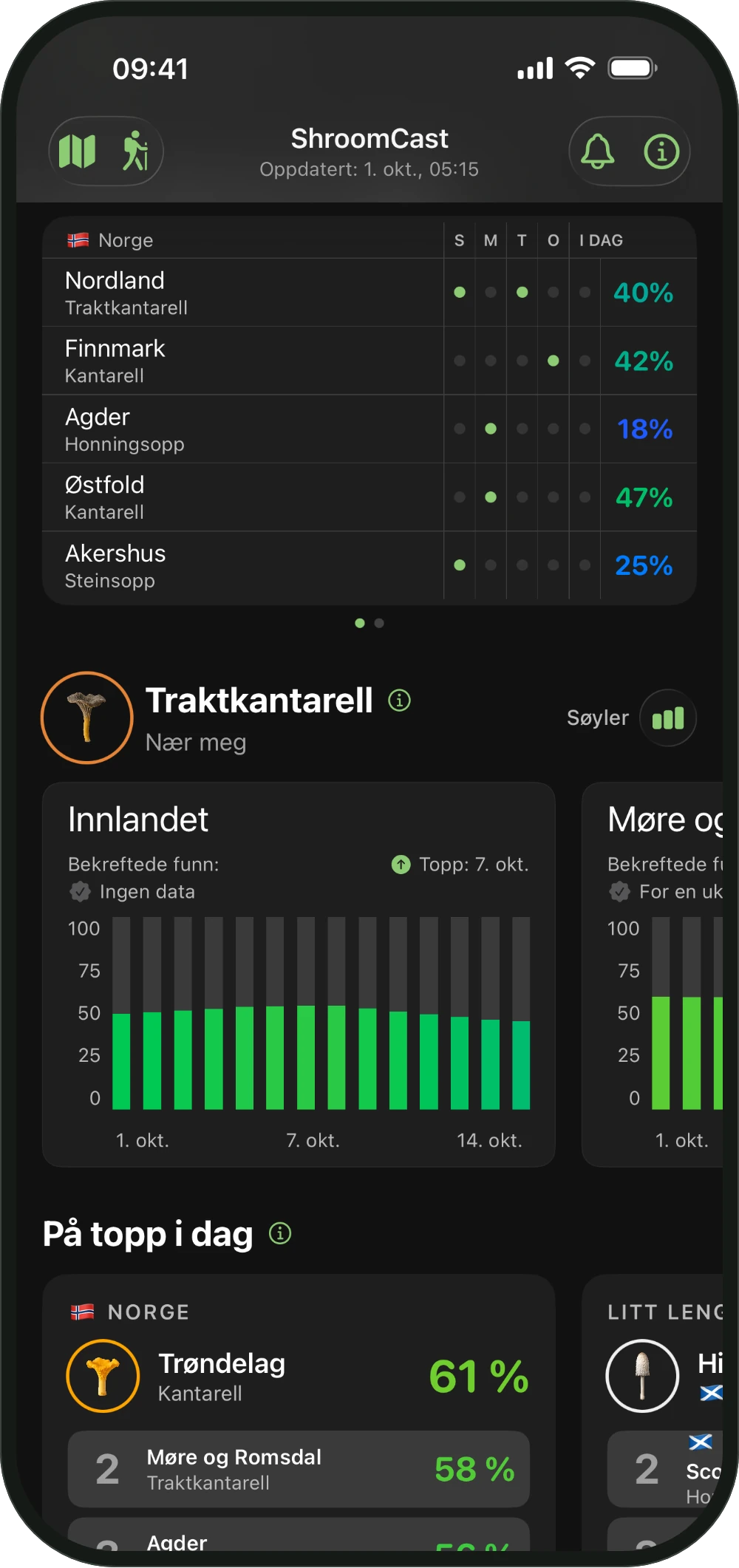 Bekreftede funn fra de siste fem dagene i ShroomCast-lobbyen