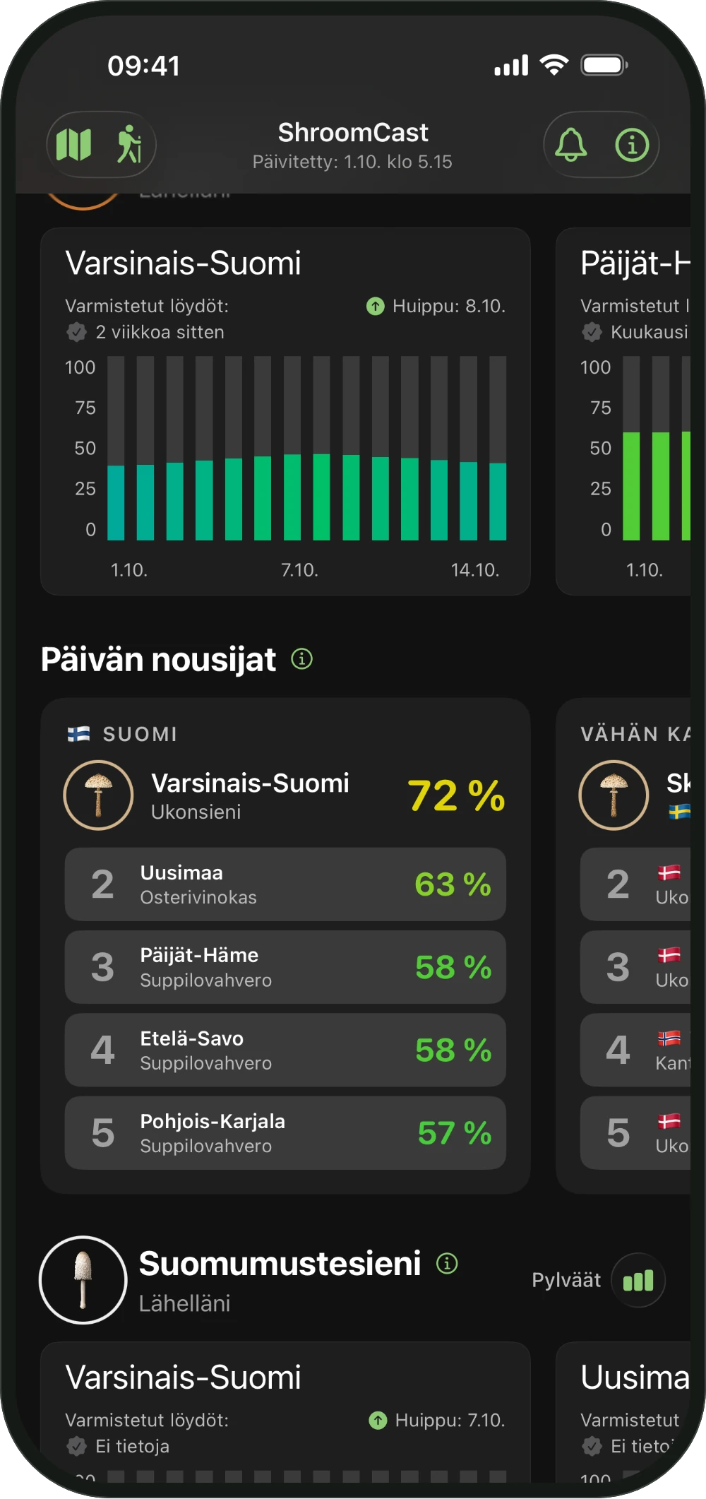 Lähelläni-kaavio ShroomCastissa, 14 päivää ja huippupäivä