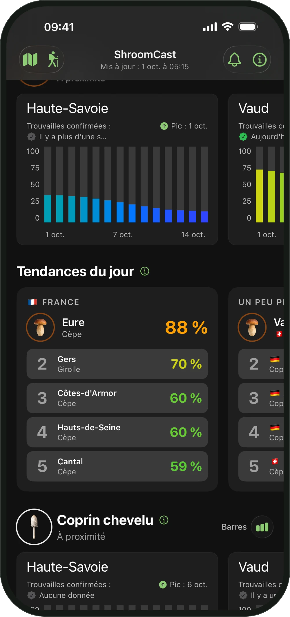 Graphique À proximité dans ShroomCast avec 14 jours et le jour du pic