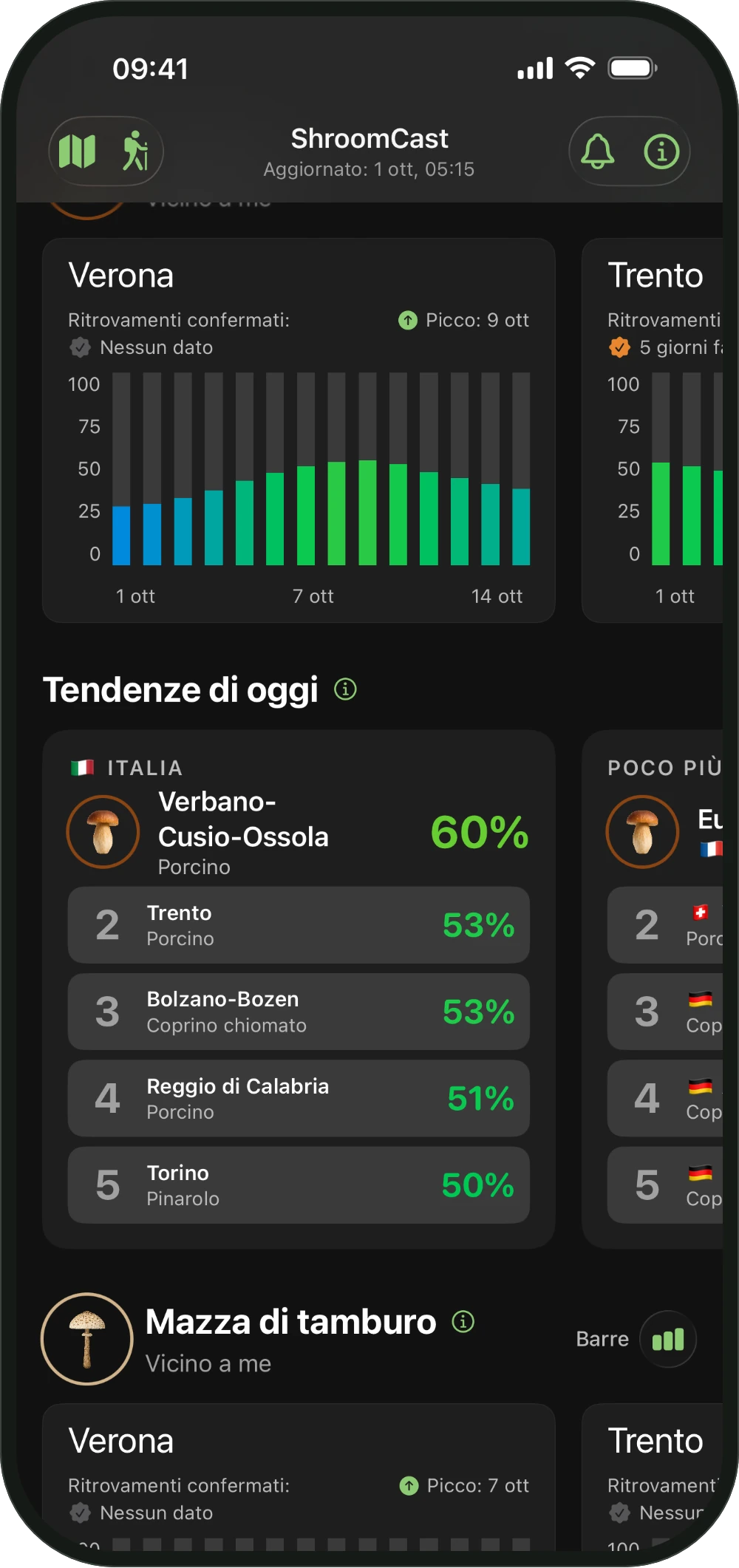 Grafico Vicino a me in ShroomCast con 14 giorni e il giorno di picco