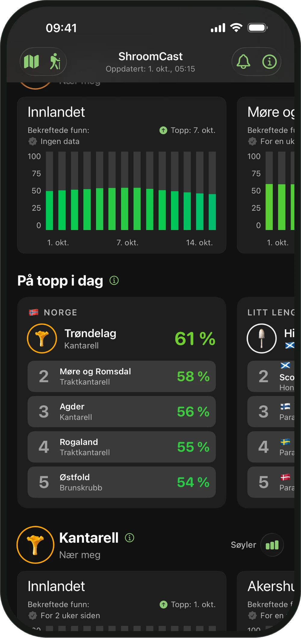 Diagrammet Nær meg i ShroomCast med 14 dager og toppdagen